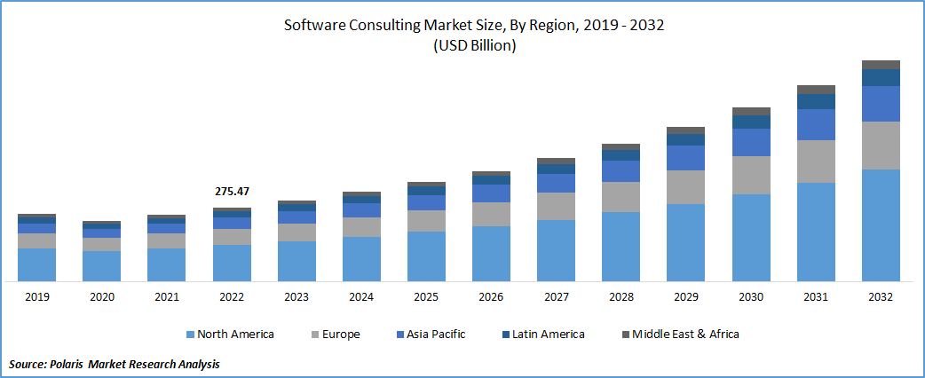 Software Consulting Market Size